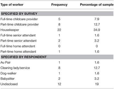 The Hidden Hand of Domestic Labor: Domestic Employers' Work Practices in Chicago, USA